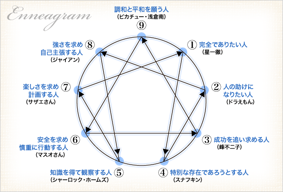 究極 の エニアグラム