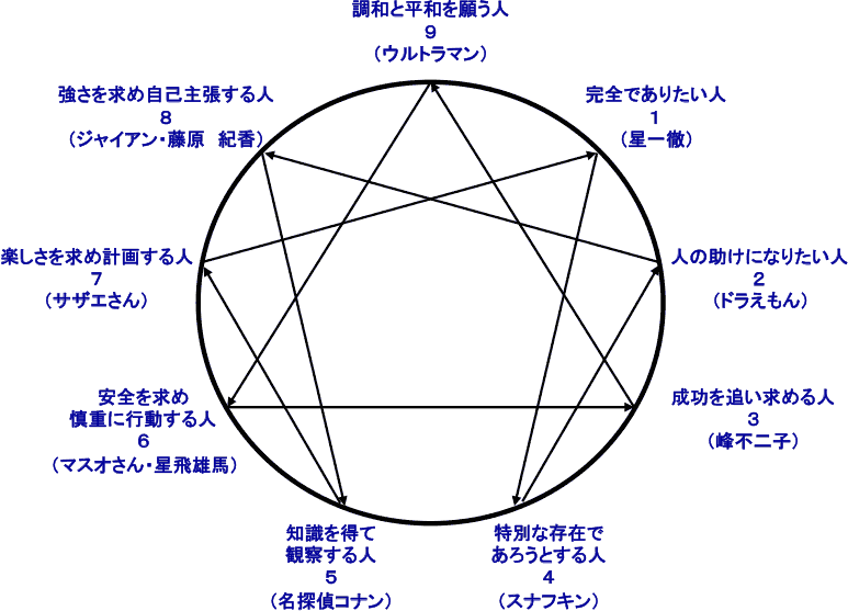 エニアグラムタイプ